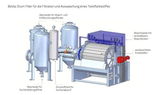 BoVac Drum Filter mit Waschhaube - Anlagendesign (Infografik)
